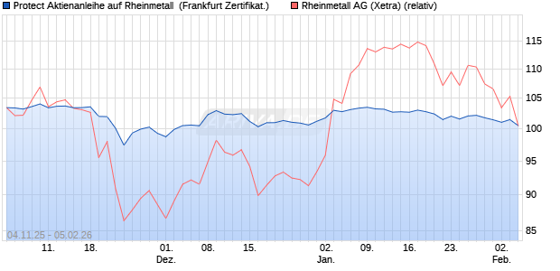 Protect Aktienanleihe auf Rheinmetall [DZ BANK AG] (WKN: DU4VER) Chart