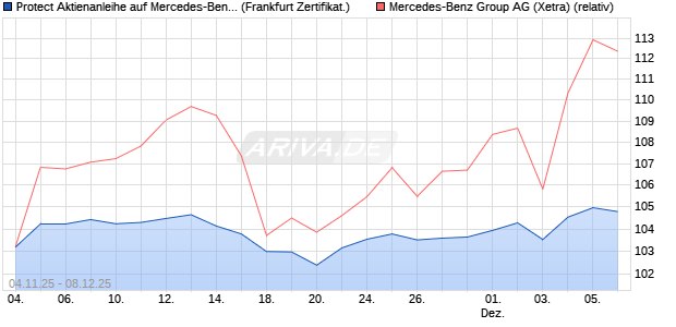 Protect Aktienanleihe auf Mercedes-Benz Group [DZ . (WKN: DU4VEX) Chart