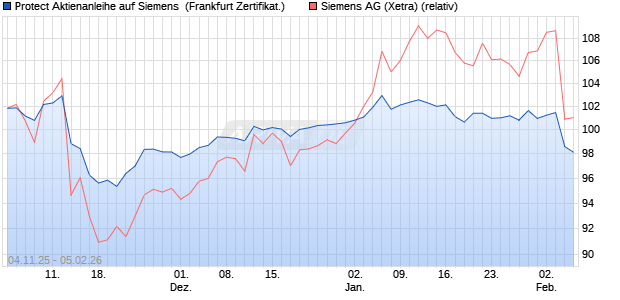Protect Aktienanleihe auf Siemens [DZ BANK AG] (WKN: DU4VE0) Chart