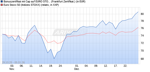 Bonuszertifikat mit Cap auf EURO STOXX 50 [DZ BAN. (WKN: DU4VFK) Chart
