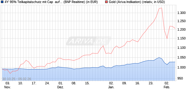 4Y 95% Teilkapitalschutz mit Cap  auf Gold [BNP Pari. (WKN: PU999G) Chart