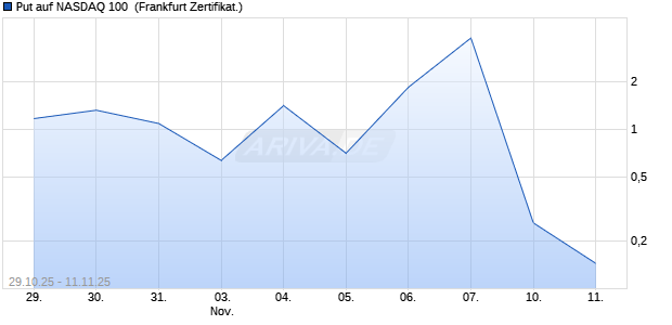 Put auf NASDAQ 100 [Vontobel] Chart