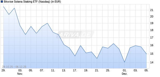 Bitwise Solana Staking ETF Aktie Chart