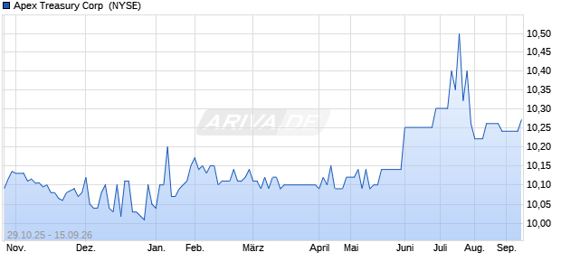 Apex Treasury Aktie Chart