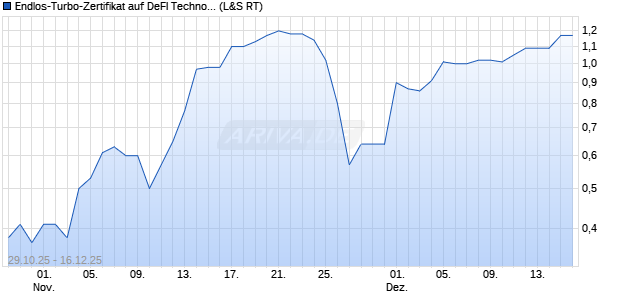 Endlos-Turbo-Zertifikat auf DeFI Technologies [Lang . (WKN: LX64RJ) Chart