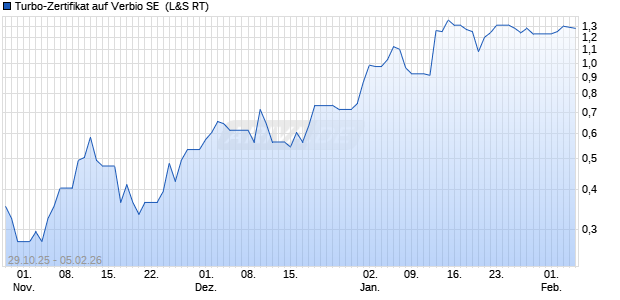 Turbo-Zertifikat auf Verbio SE [Lang & Schwarz] (WKN: LX64J2) Chart