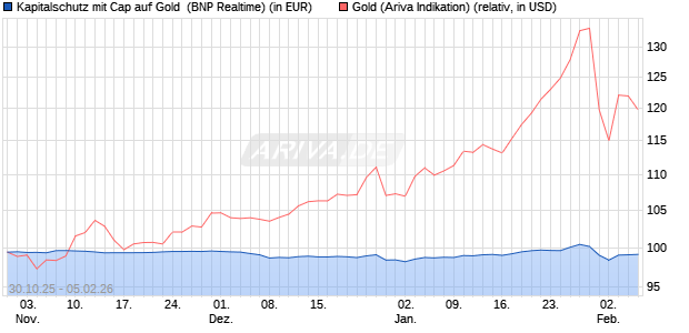 Kapitalschutz mit Cap auf Gold [BNP Paribas Emissi. (WKN: PU999P) Chart