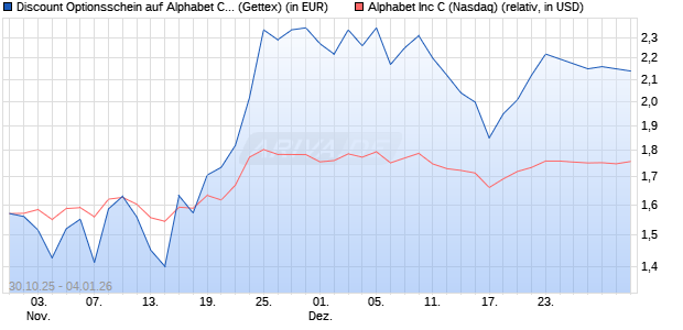 Discount Optionsschein auf Alphabet C [Goldman Sa. (WKN: GU5Z3N) Chart