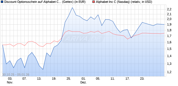 Discount Optionsschein auf Alphabet C [Goldman Sa. (WKN: GU5Z3P) Chart