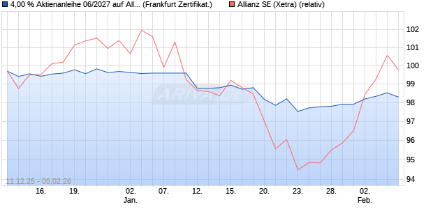 4,00 % Aktienanleihe 06/2027 auf Allianz [DekaBank . (WKN: DK1G4V) Chart