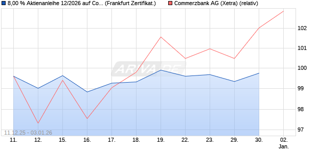 8,00 % Aktienanleihe 12/2026 auf Commerzbank [De. (WKN: DK1G4Z) Chart