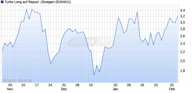 Turbo Long auf Repsol [Morgan Stanley & Co. Interna. (WKN: MM6FWL) Chart