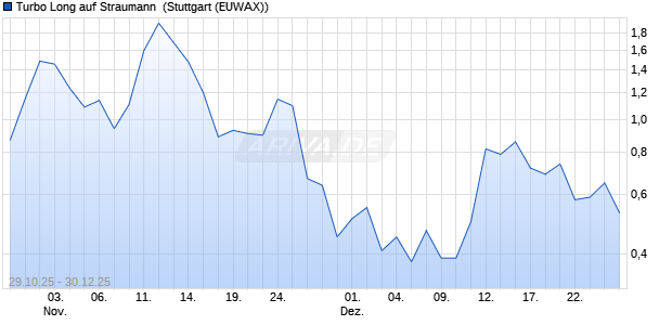 Turbo Long auf Straumann [Morgan Stanley & Co. Int. (WKN: MM6G65) Chart