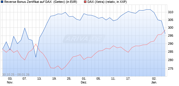 Reverse Bonus Zertifikat auf DAX [Goldman Sachs B. (WKN: GU5Z6N) Chart