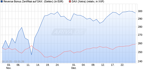Reverse Bonus Zertifikat auf DAX [Goldman Sachs B. (WKN: GU5Z6Q) Chart