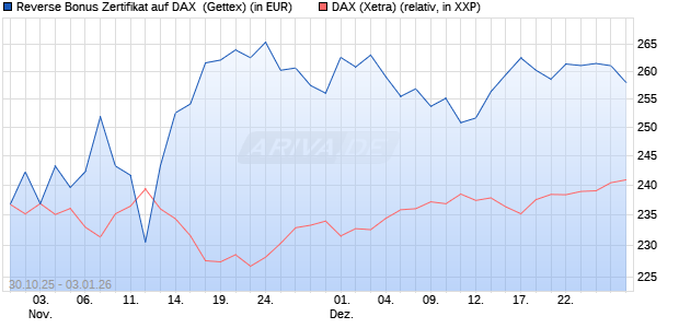 Reverse Bonus Zertifikat auf DAX [Goldman Sachs B. (WKN: GU5Z6S) Chart