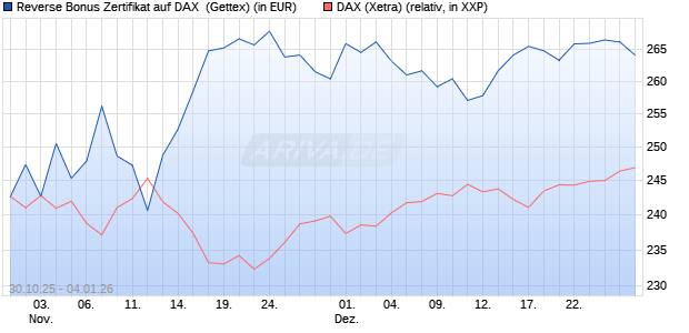 Reverse Bonus Zertifikat auf DAX [Goldman Sachs B. (WKN: GU5Z6T) Chart