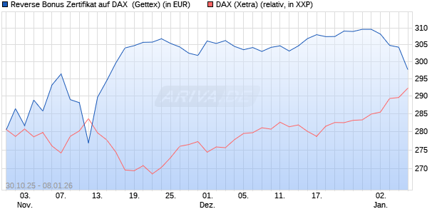 Reverse Bonus Zertifikat auf DAX [Goldman Sachs B. (WKN: GU5Z6U) Chart