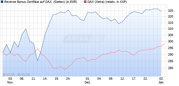 Reverse Bonus Zertifikat auf DAX [Goldman Sachs B. (WKN: GU5Z6X) Chart