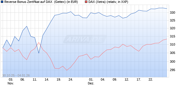Reverse Bonus Zertifikat auf DAX [Goldman Sachs B. (WKN: GU5Z6Y) Chart