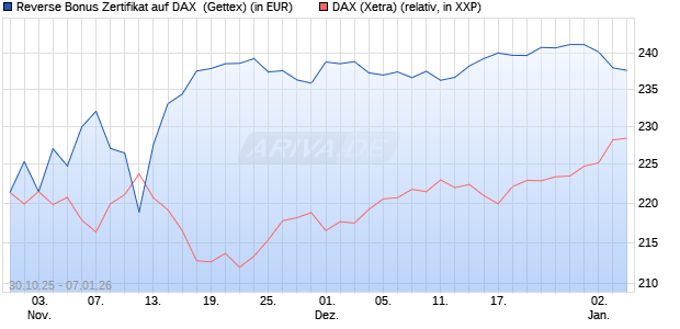 Reverse Bonus Zertifikat auf DAX [Goldman Sachs B. (WKN: GU5Z6Z) Chart