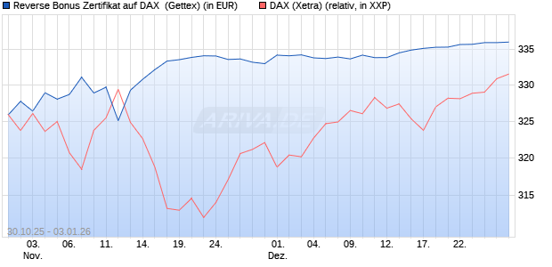 Reverse Bonus Zertifikat auf DAX [Goldman Sachs B. (WKN: GU5Z70) Chart