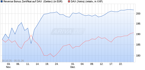 Reverse Bonus Zertifikat auf DAX [Goldman Sachs B. (WKN: GU5Z72) Chart