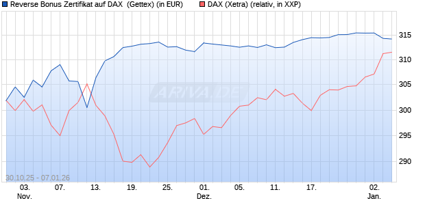 Reverse Bonus Zertifikat auf DAX [Goldman Sachs B. (WKN: GU5Z73) Chart