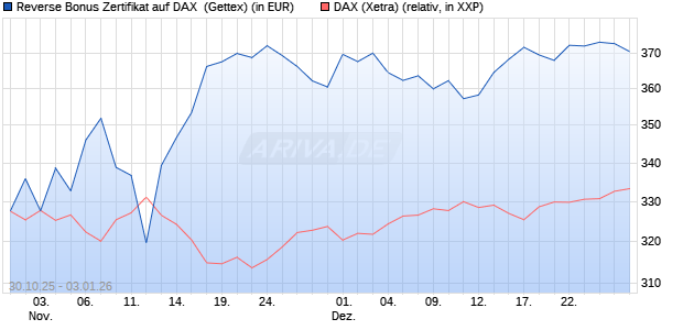 Reverse Bonus Zertifikat auf DAX [Goldman Sachs B. (WKN: GU5Z74) Chart
