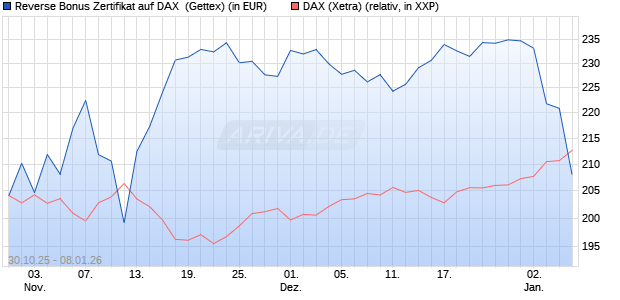 Reverse Bonus Zertifikat auf DAX [Goldman Sachs B. (WKN: GU5Z75) Chart