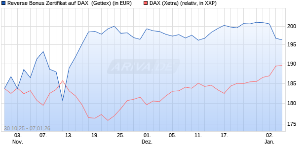 Reverse Bonus Zertifikat auf DAX [Goldman Sachs B. (WKN: GU5Z77) Chart