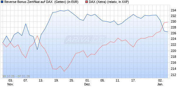 Reverse Bonus Zertifikat auf DAX [Goldman Sachs B. (WKN: GU5Z78) Chart