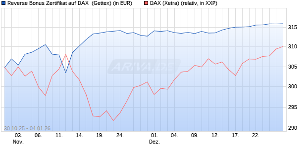 Reverse Bonus Zertifikat auf DAX [Goldman Sachs B. (WKN: GU5Z79) Chart