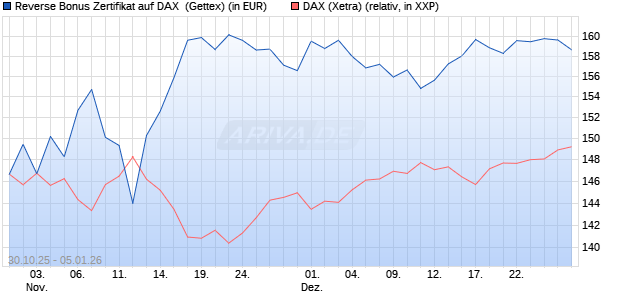 Reverse Bonus Zertifikat auf DAX [Goldman Sachs B. (WKN: GU5Z7A) Chart