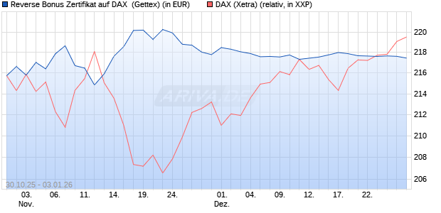 Reverse Bonus Zertifikat auf DAX [Goldman Sachs B. (WKN: GU5Z7B) Chart