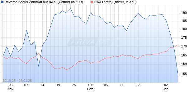 Reverse Bonus Zertifikat auf DAX [Goldman Sachs B. (WKN: GU5Z7D) Chart