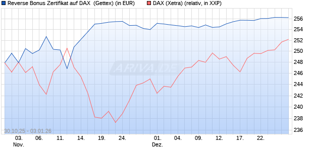 Reverse Bonus Zertifikat auf DAX [Goldman Sachs B. (WKN: GU5Z7F) Chart