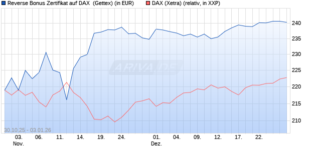 Reverse Bonus Zertifikat auf DAX [Goldman Sachs B. (WKN: GU5Z7G) Chart