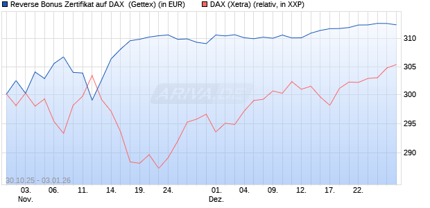 Reverse Bonus Zertifikat auf DAX [Goldman Sachs B. (WKN: GU5Z7K) Chart