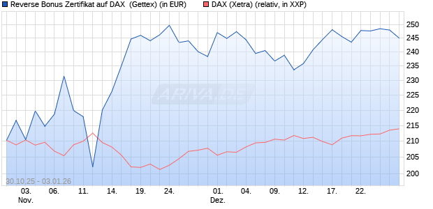 Reverse Bonus Zertifikat auf DAX [Goldman Sachs B. (WKN: GU5Z7L) Chart