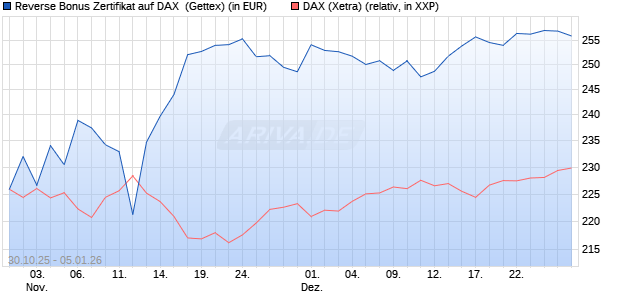 Reverse Bonus Zertifikat auf DAX [Goldman Sachs B. (WKN: GU5Z7M) Chart