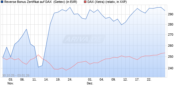 Reverse Bonus Zertifikat auf DAX [Goldman Sachs B. (WKN: GU5Z7N) Chart