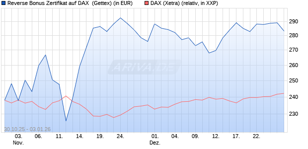Reverse Bonus Zertifikat auf DAX [Goldman Sachs B. (WKN: GU5Z7P) Chart