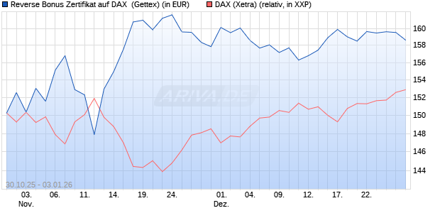 Reverse Bonus Zertifikat auf DAX [Goldman Sachs B. (WKN: GU5Z7R) Chart