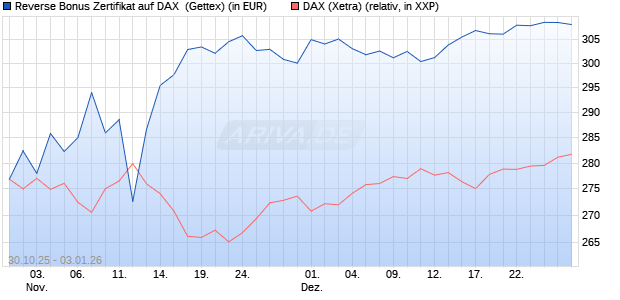 Reverse Bonus Zertifikat auf DAX [Goldman Sachs B. (WKN: GU5Z7S) Chart