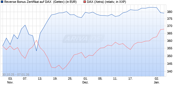 Reverse Bonus Zertifikat auf DAX [Goldman Sachs B. (WKN: GU5Z7T) Chart
