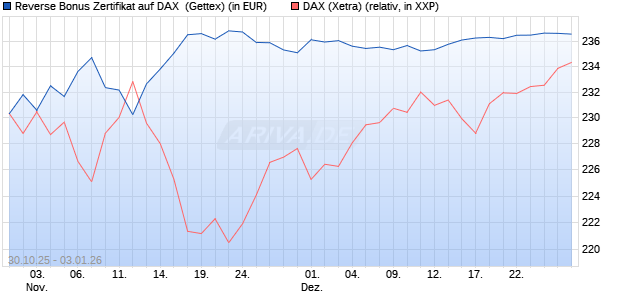 Reverse Bonus Zertifikat auf DAX [Goldman Sachs B. (WKN: GU5Z7V) Chart