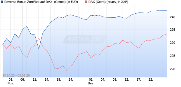 Reverse Bonus Zertifikat auf DAX [Goldman Sachs B. (WKN: GU5Z7X) Chart