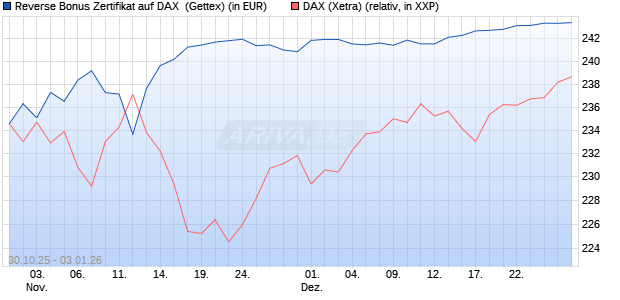 Reverse Bonus Zertifikat auf DAX [Goldman Sachs B. (WKN: GU5Z7Y) Chart