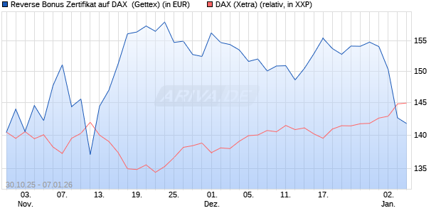 Reverse Bonus Zertifikat auf DAX [Goldman Sachs B. (WKN: GU5Z7Z) Chart